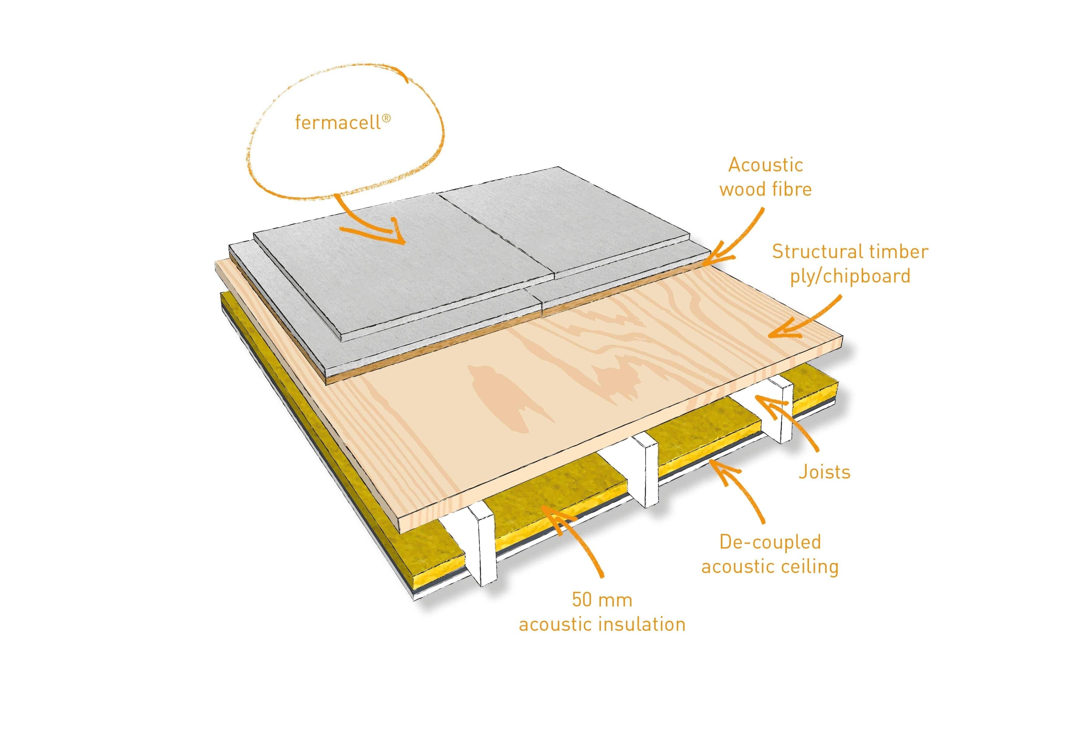 Fermacell Fermacell® 2E33 Acoustic Overlay | 1500mm x 500mm x 35mm